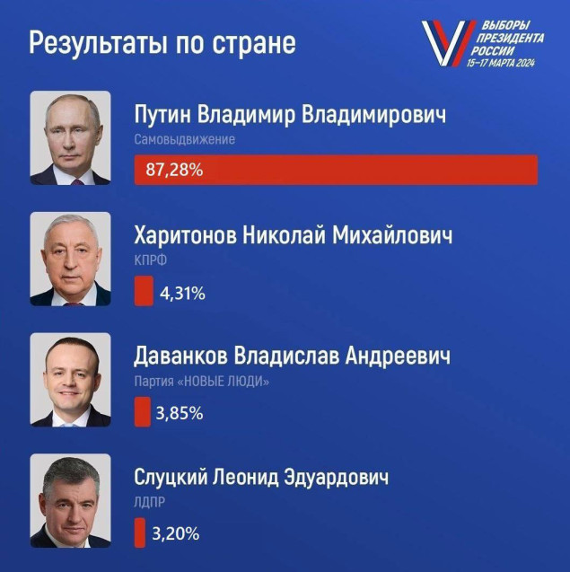 Ruska izborna vlast zvanično proglasila Putina pobjednikom na predsjedničkim izborima