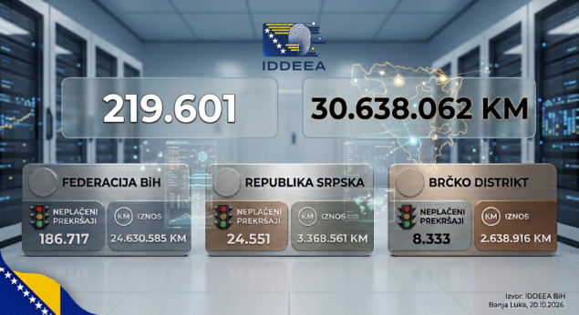 U BiH neplaćeno više od 219.000 prekršajnih naloga u iznosu većem od 30 miliona KM