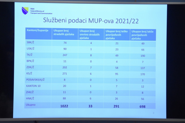 U FBiH za godinu i po u saobraćaju stradala 1.022 pješaka