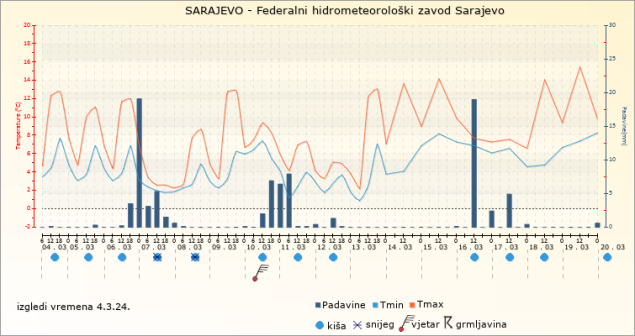 Proljeće bi trebalo da bude nešto toplije u odnosu na višegodišnji prosjek