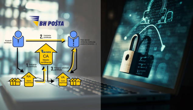 Nova usluga najvećeg poštanskog operatera u Bosni i Hercegovini-Pravna lica će kvalificirane elektronske potvrde moći uskoro preuzeti u BH Pošti
