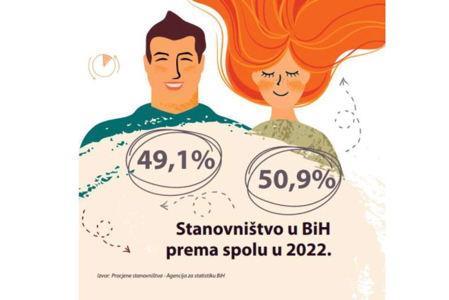 Prosječna starost porasla 6,9 godina, žene prosječno žive 5,2 godina duže