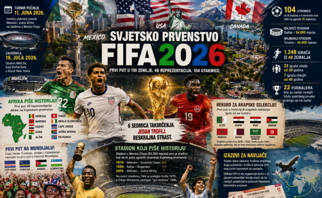 Počinje najveći Mundijal u historiji: Od Mexico Cityja do New Yorka slijedi šest sedmica fudbalske groznice