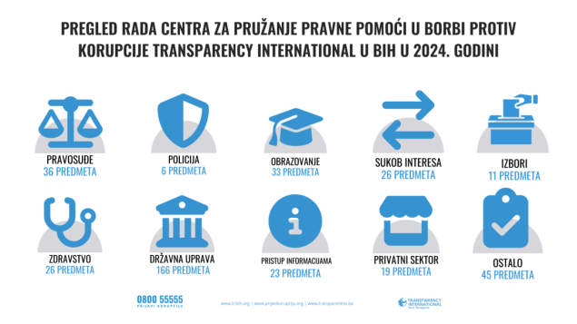 Povećan broj prijava korupcije – Građani sve više traže pravnu pomoć
