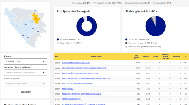 SDA na čelu u Tuzlanskom kantonu sa 36,04 posto glasova