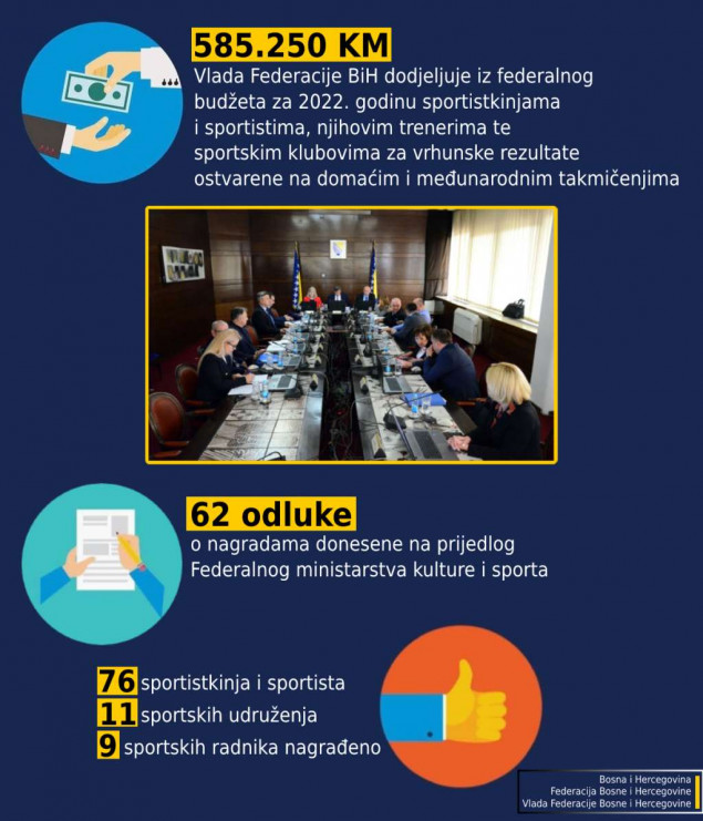 Skoro 600.000 KM iz federalnog budžeta za najbolje sportiste, trenere i klubove
