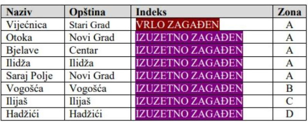 Nastavak intenzivne epizode zagađenja zraka, veoma visoke koncentracije zagađujućih materija