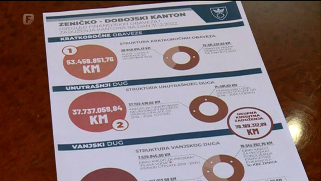 Finansijske obaveze ZDK-a dostižu iznos u visini jednog budžeta