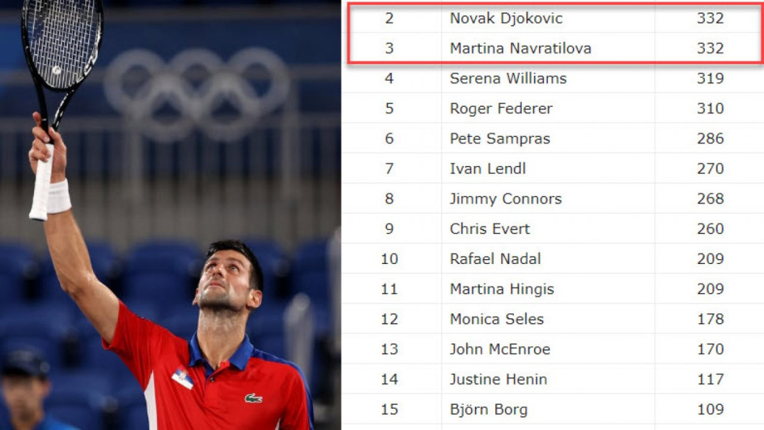 Đoković izjednačio rekord Steffi Graf