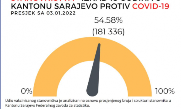 U KS protiv COVID-19 vakcinisano 54,58 posto punoljetnog stanovništva